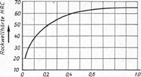 Carbon diagram.