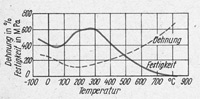 Temperatures.