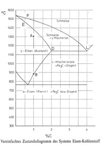 Zustandsdiagramm.